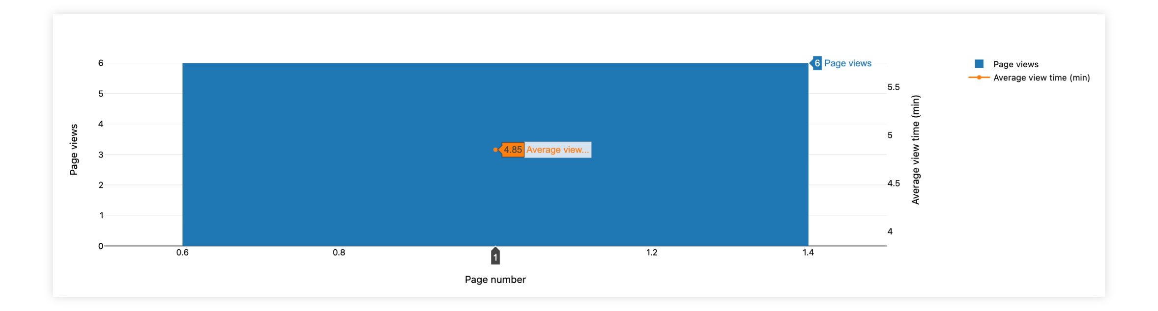 graph of the page view report showing an example of how much time users spent on a specific page of the assignment