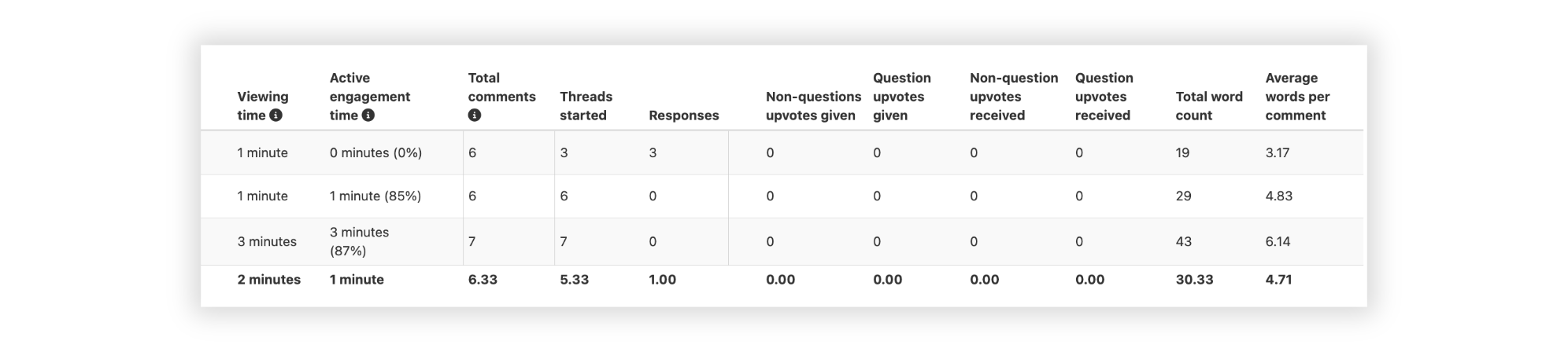 Table showing three students’ engagement data, including viewing time, comments, and word counts.