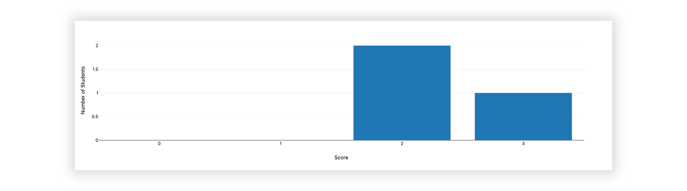 graph showing the grade distribution amongst students in a bar graph form